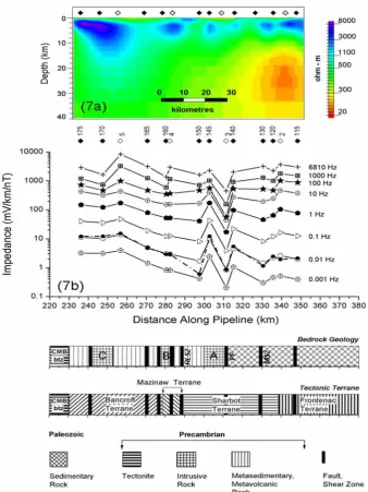 Fig. 7. (a)Figure 7. resistivity cross-section. MT sites from 2003 ORV (used as input to pipeline modelling and modelled responsealong the pipeline route in study area are shown