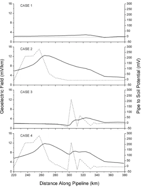 Table 2. Electrical properties of the pipeline of interest betweenNorth Bay and Morrisburg (from Boteler and Trichtchenko, 2000).