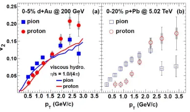 Figure 5. v2 observed for 200 GeV d+Au collisions