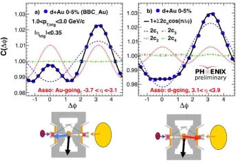 Figure 6. Correlation functions for Au+Au and p+p collisions at RHIC