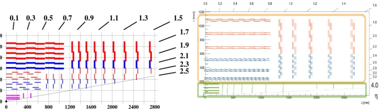 Figure 2. The phase-I (left) and phase-II (right) strip and pixel tracker geometry. 
