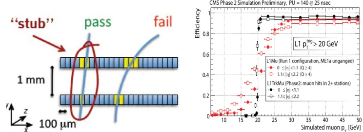 Figure 3. Physics performance of the upgraded tracker.  
