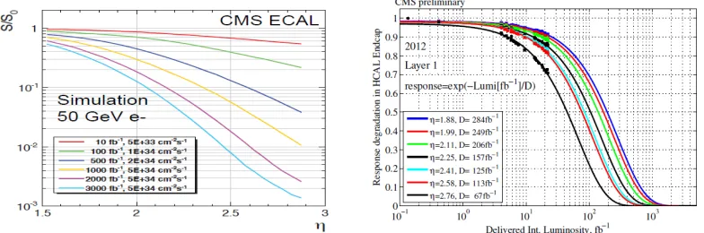 Figure 5. Response degradation for ECAL (left) and HCAL (right) due to aging.�