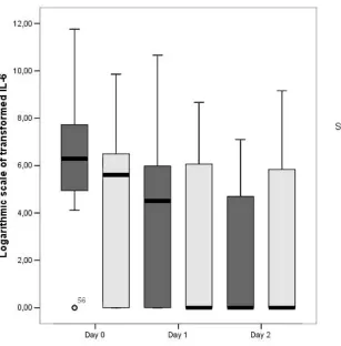 Figure 1: Boxplots of measurement of IL-6 divided in subgroups SIRS and sepsis 