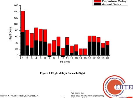 Figure 1 Flight delays for each flight 