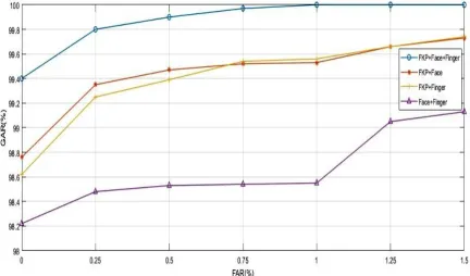 Fig. 7.ROC curves for proposed system 