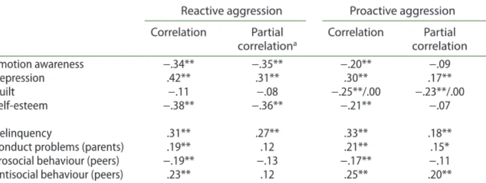 TABLE 4. correlations and partial correlations for aspects of emotional and social  functioning  on self-reported reactive and proactive aggression (N = 578).