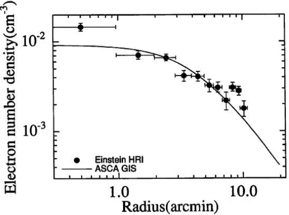 Figure 1.4: Ophiuchus cluster. Gas density radial proﬁle from the EinsteinHRI and the ASCA data; the solid line is the best-ﬁt β-model (Matsuzawa etal, 1996).