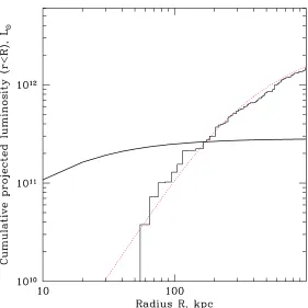 Figure 2.2:Cumulative projected light distribution of the central galaxyNGC1275 (thick solid line) and of all the other galaxies in the cluster excludingNGC1275 (histogram)