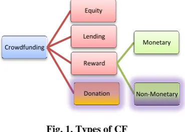 Fig. 1. Types of CF 