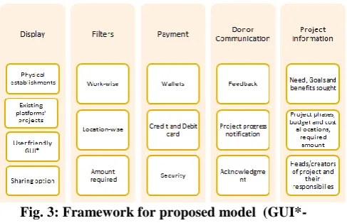 Fig. 3: Framework for proposed model  (GUI*-Graphical User Interface) 