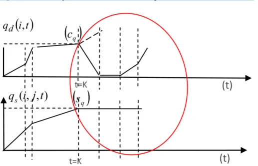 Figure 11. Density and flow of (rdsrs) vs. speed.                   
