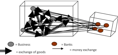 Figure 2 lies do not interact with each other through a supply chain, and capital lending, but they interact with banks demonstrates the relationship between oligopolies and large banks