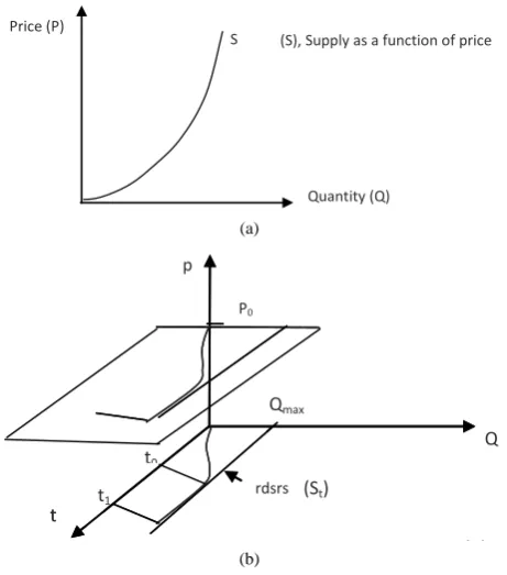 Figure 5. (a) Conventional supply; (b) Supply as a function of real demand.                                         