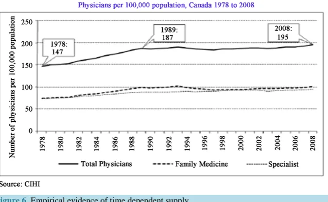 Figure 6. Empirical evidence of time dependent supply.                                 