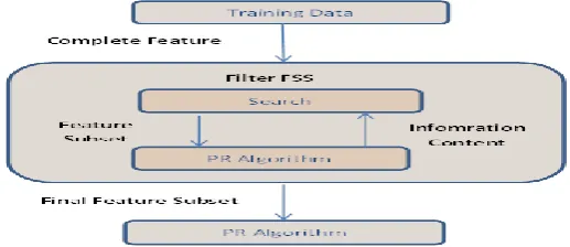 Figure 1: Wrapper Method  