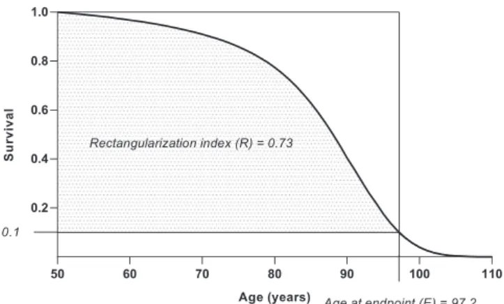 Figure 2 shows the increase in life expectancy at age 50 years for ﬁve developed countries between 1922 and 2009, and between 1947 and 2009 for Japan, decomposed into the number of years attributable to rectangularization and the number of years  attrib-ut
