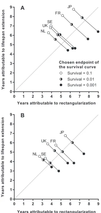Fig. 2. The contributions of rectangularization and life span extension to the increase in life expectancy