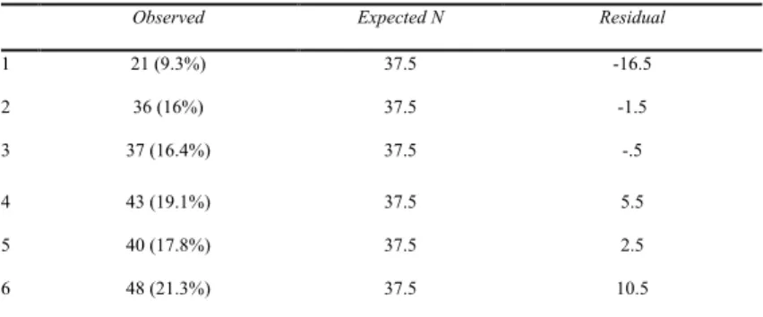 Table 1. Observed and expected reported outcomes of all data 