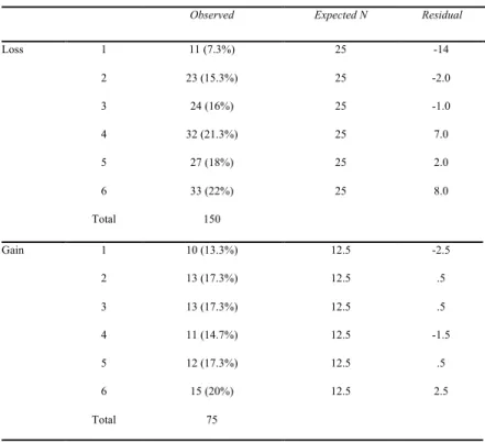 Table 2. Observed and expected reported outcomes by condition framing  