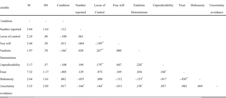 Table 4 Correlations questionnaire scales, reported outcome and experimental condition 