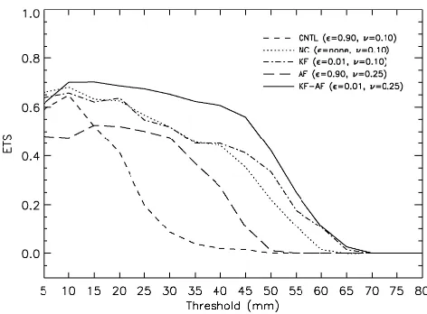 Fig. 1.The ETSs of precipitation forecasts in terms of variousthresholds (in mm). Curves denote scores for the 6–12 h accumu-lated rainfall forecasts for experiments CNTL (control run with de-fault values), NC (no convective parameterization), KF (using opti-mized parameter in the KF scheme), AF (using optimized parameterin the Asselin ﬁlter), and KF-AF (using optimized parameters fromboth the KF scheme and the Asselin ﬁlter).