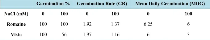 Table 1. Effect of salinity (NaCl 100 mM) on germination percentages (GP), germination rate (GR) and mean daily germination (MDG) of two lettuce varieties (Romaine and Vista)