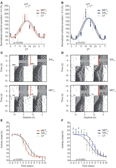 Figure 5Shifting corticosterone rhythms prior to jet lag affects behavioral resetting kinetics in a phase-advance paradigms