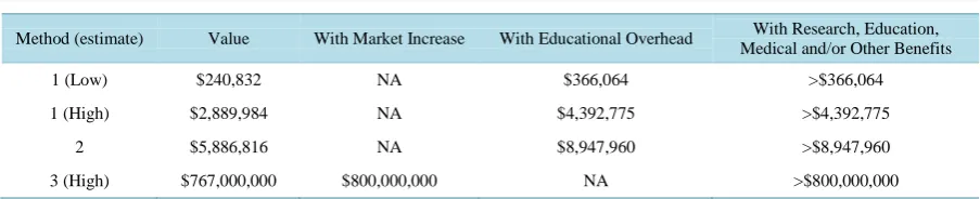 Table 1. Summary of values by the different methods for Case Study 1.                                            