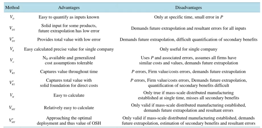 Table 2. Advantages and disadvantages of the methods to determine FOSH design value.                               