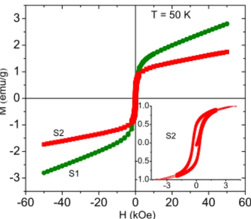 FIG. 7. 共Color online兲 Magnetization as a function of applied magnetic field at 50 K for samples S1 and S2