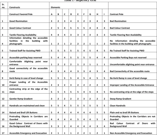 Table 1 - Repertory Grid 
