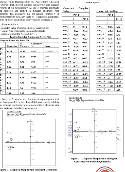 Table 3 Graphical Output plotted Elements on different Quadrants Note. Values used for plotting constructs in vector space