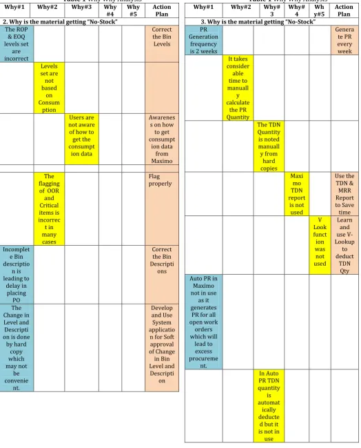 Table 1 Why Why Analysis 