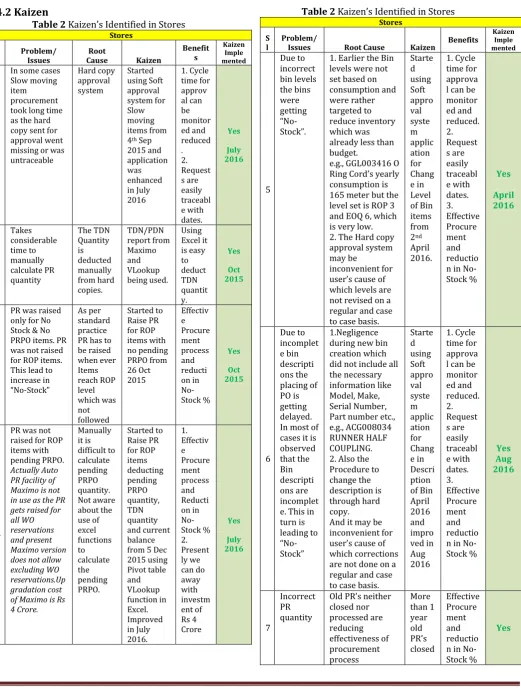 Table 2 Kaizen’s Identified in Stores  
