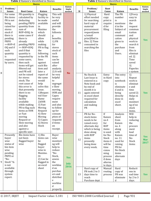 Table 2 Kaizen’s Identified in Stores 