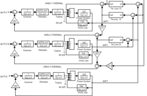 Figure 2, shows the Three area Open market system where G1, G2, G3 represents the GENCOS in the control area and D1, D2 represents the corresponding DISCOS