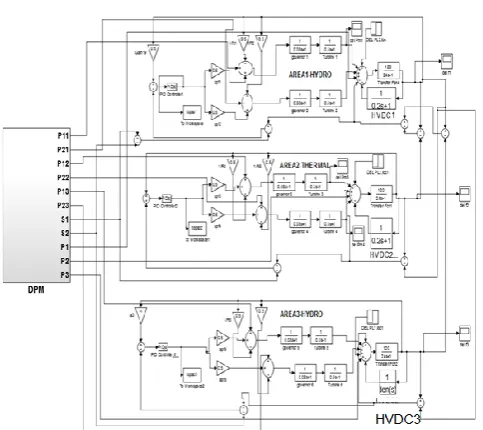 Fig 4: SIMULINK model of Three–Area Interconnected power system with HVDC link using PSO-PID under open 
