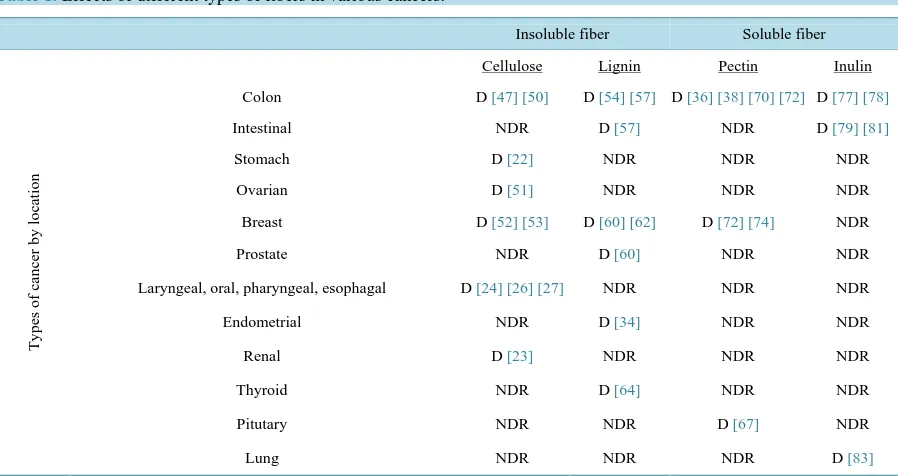 Table 1. Effects of different types of fibers in various cancers.                                                     
