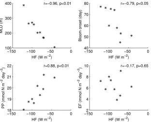 Fig. 5. Scatter plots of modelled heat ﬂuxes vs. mixed layer depth (upper left), bloom onset date (upper right), primary production (lowerleft) and export ﬂux (lower right)