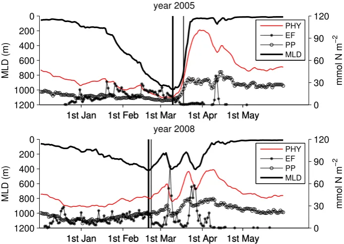 Fig. 6. Area averaged mixed layer depth (black continuous, left axis), vertically integrated phytoplankton nitrogen biomass (0–75 m, redcontinuous) and primary production (circles) and organic nitrogen export ﬂux (asterisks) at 75 m depth