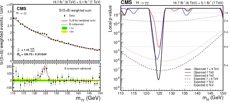 Figure 1. mγγ distribution combining all production modes and diﬀerent categories for combined 7 and 8 TeVdata(left), observed and expected signiﬁcance corresponding to the signal in the di-photon channel.