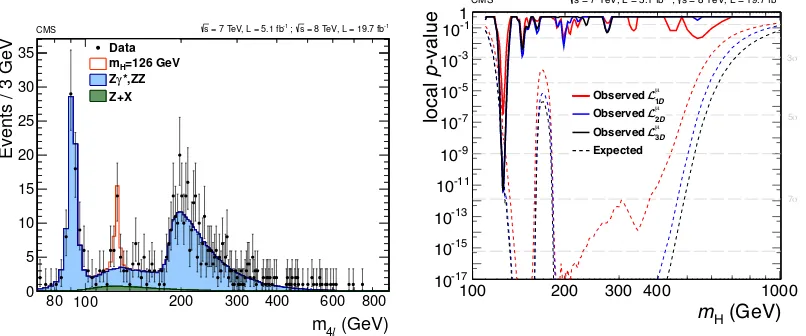 Figure 2-left shows the mobserved on top of the relatively ﬂat background around the mass of 125 GeV