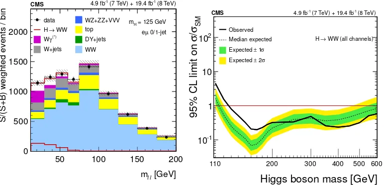 Figure 3. mlimits on the Higgs boson production cross section in terms of a ratio to the SM prediction as a function of thell distribution of the eμ channel in 0/1 jet category (left) and expected and observed 95% CL upperHiggs boson mass (right).