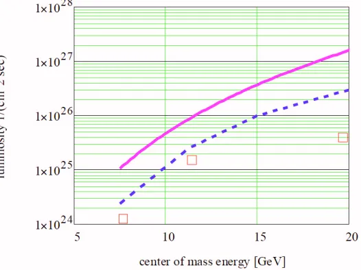 Figure 3: Projection of average store luminosity for Au ions in RHIC. The red line represents the most optimistic  estimates for the luminosity with electron cooling implemented, while the blue one shows the pessimistic scenario