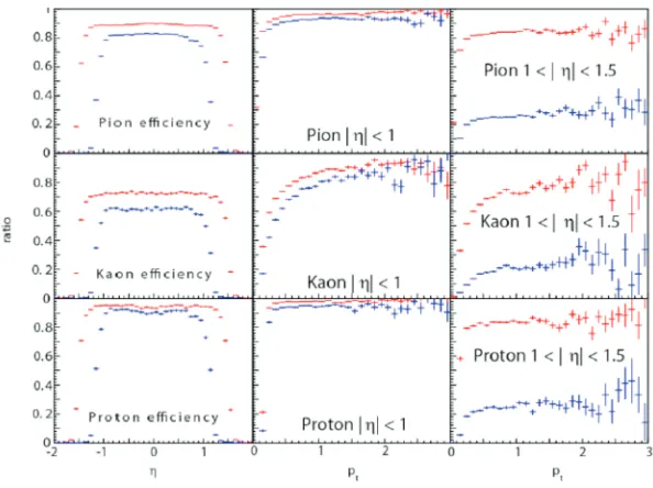 Figure 4. Pseudorapidity and transverse momentum dependence of the detection efficiencies for pions (top panel), kaons (middle panel), and protons (bottom panel)