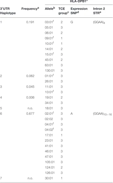 TABLE 5 | HLA-DPB1 3 ′ UTR haplotypes identified in this study.