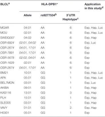 TABLE 1 | BLCL used in this study.