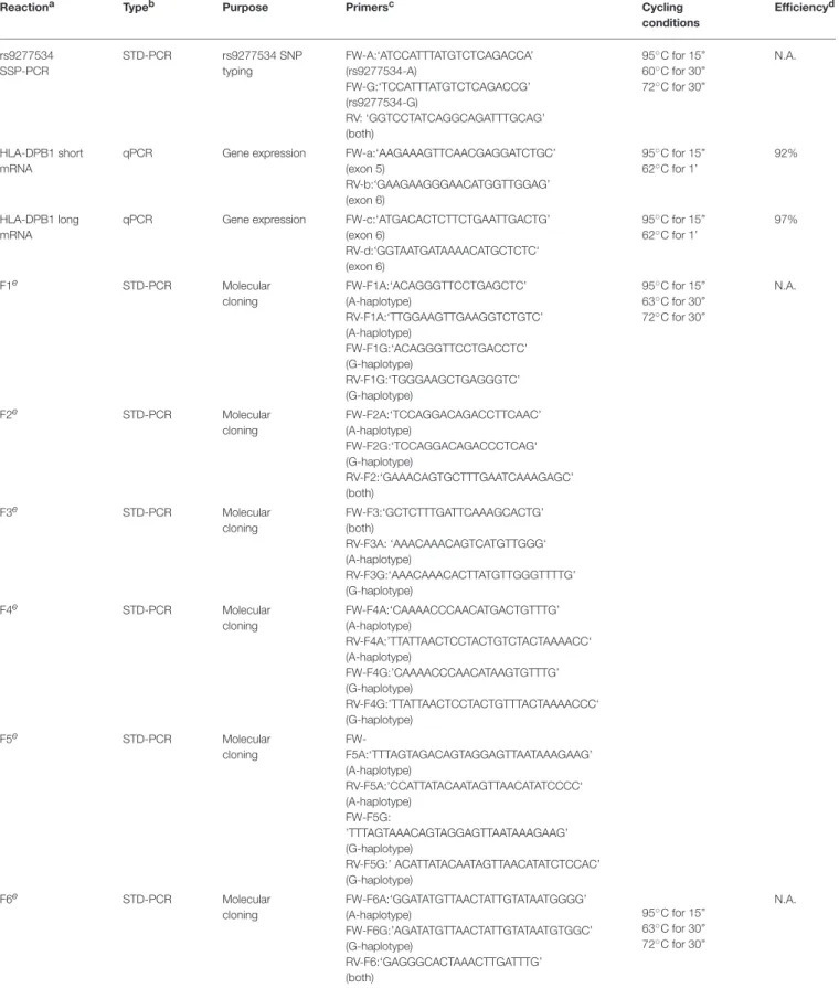 TABLE 3 | PCR reactions used in this study.