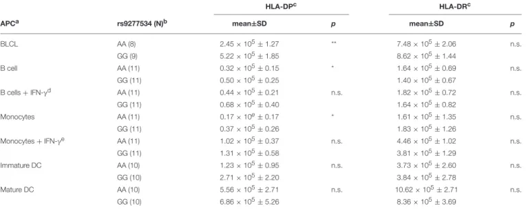TABLE 4 | HLA-DP and HLA-DR cell surface expression in different cell types.